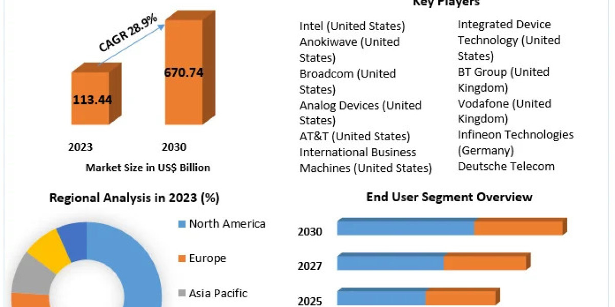 5G Services Market Size, Share, Growth, Trends, Applications, and Industry Strategies forecast 2030