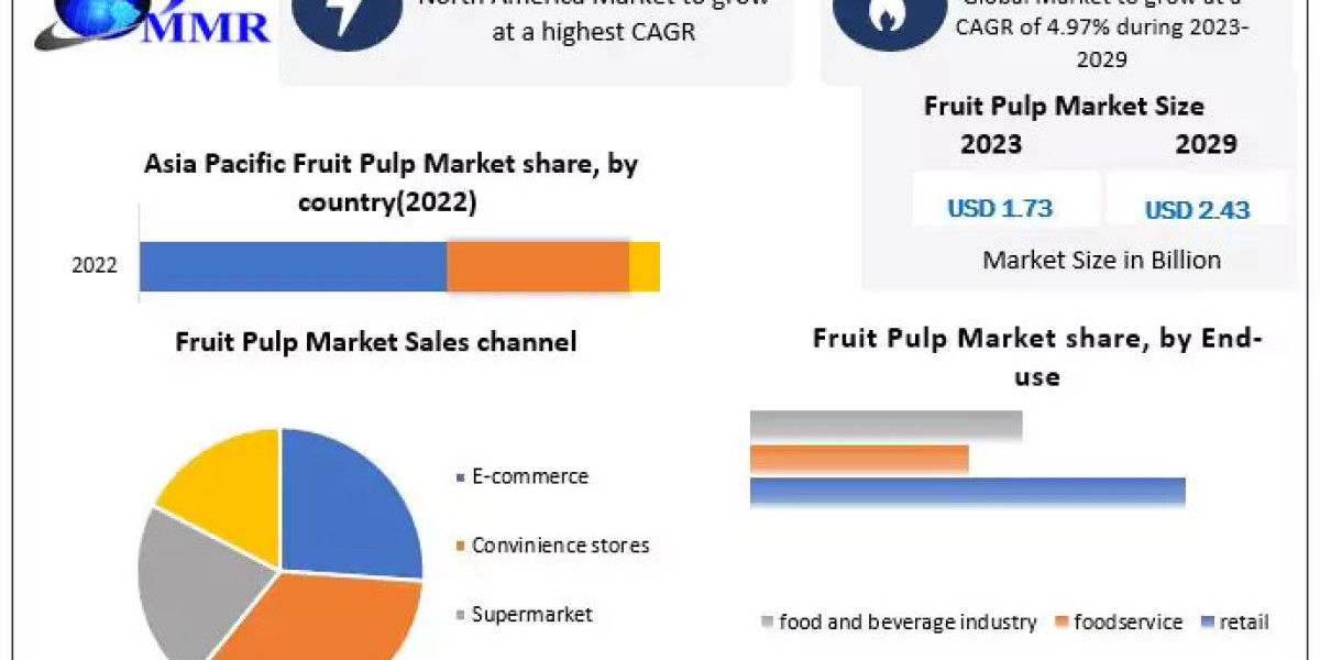 Fruit Pulp Market Forecast Analysis by Manufacturer, Types, Applications and Regions 2024-2030