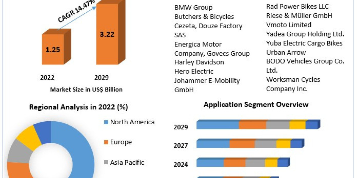 Revolutionizing Urban Transport Cargo Bike Market Outlook 2029