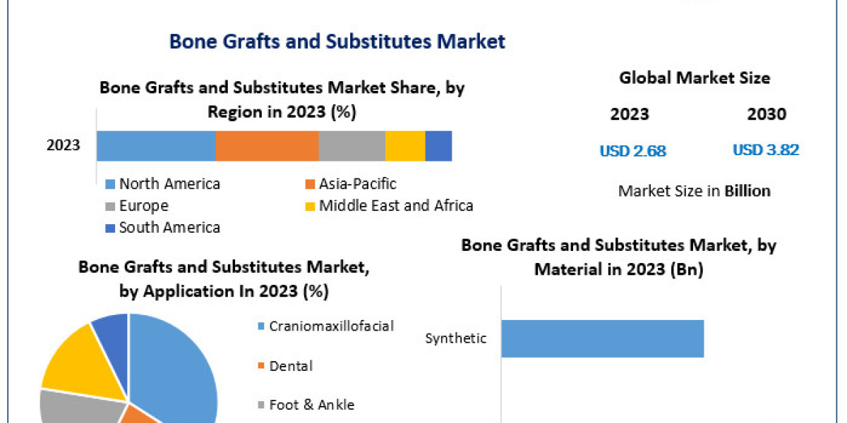 Bone Grafts and Substitutes Market to Grow at a CAGR of 5.2% During 2024-2030