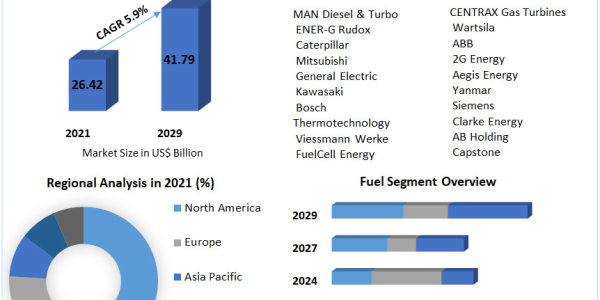 Combined Heat and Power Market Share, Size, Price, Trends, Growth, and Forecast 2022-2029