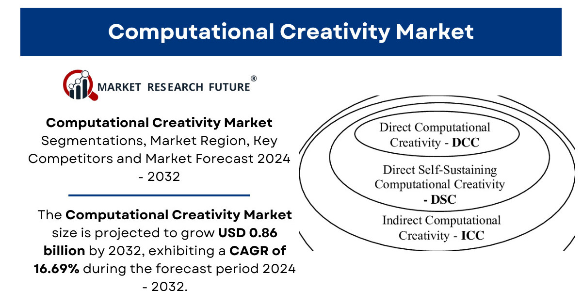 Computational Creativity Market Size, Growth, Share, Forecast 2032