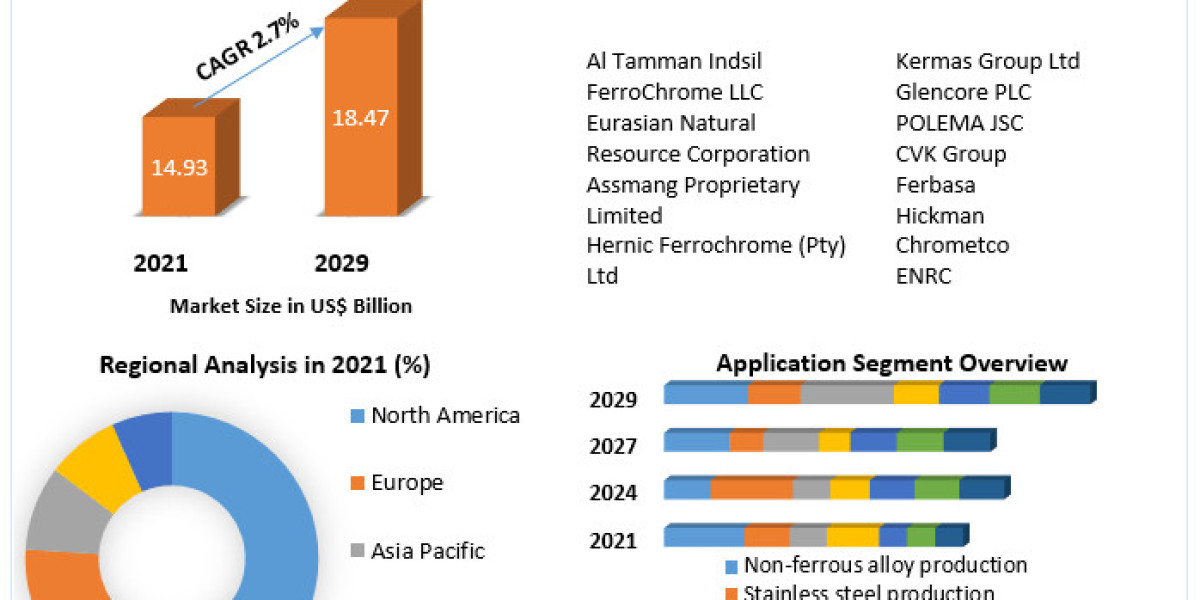 Shifting Landscapes: Key Developments Reshaping the Chromium Market by 2030