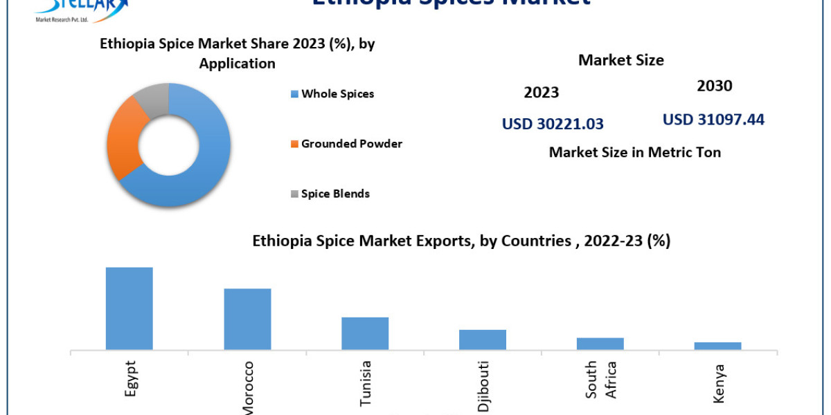 Ethiopia's Spices Market: Industry Insights and Market Forecast (2024-2030)