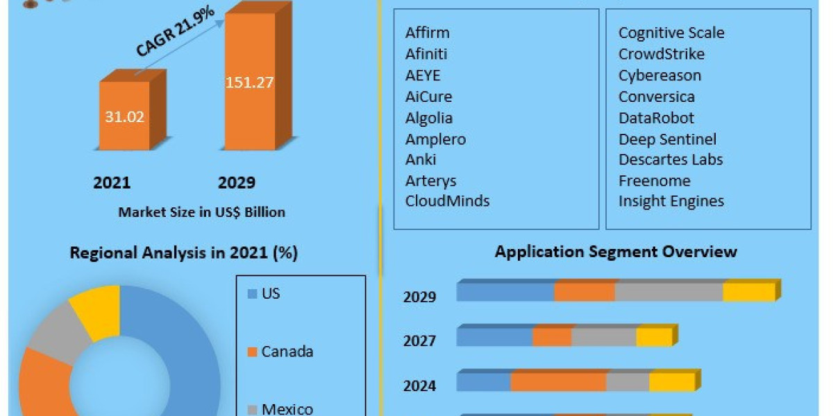 AI Market Trends in North America 2022-2029