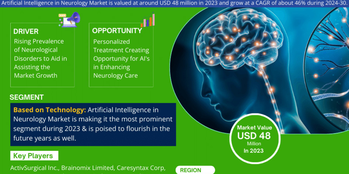 Artificial Intelligence in Neurology Market Trend, Size, Share