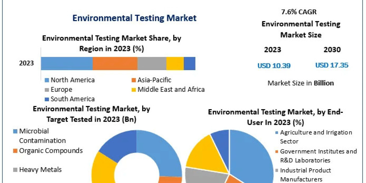 Environmental Testing Market Commercial Sphere Analysis, Magnitude, Growth Catalysts, and Projections 2030