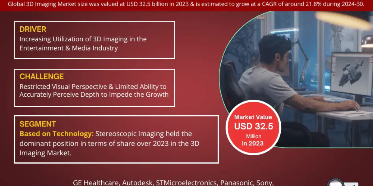 3D Imaging Market Size, Share, News, Demand