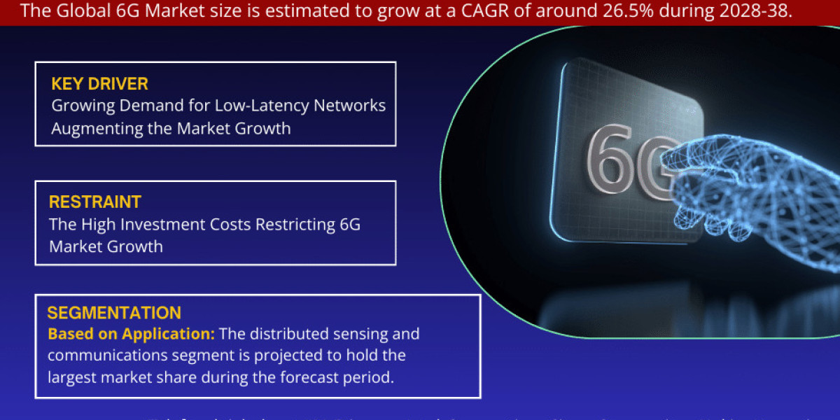6G Market Expects CAGR Growth to Approx. 26.5% by 2038 As Revealed in New Report