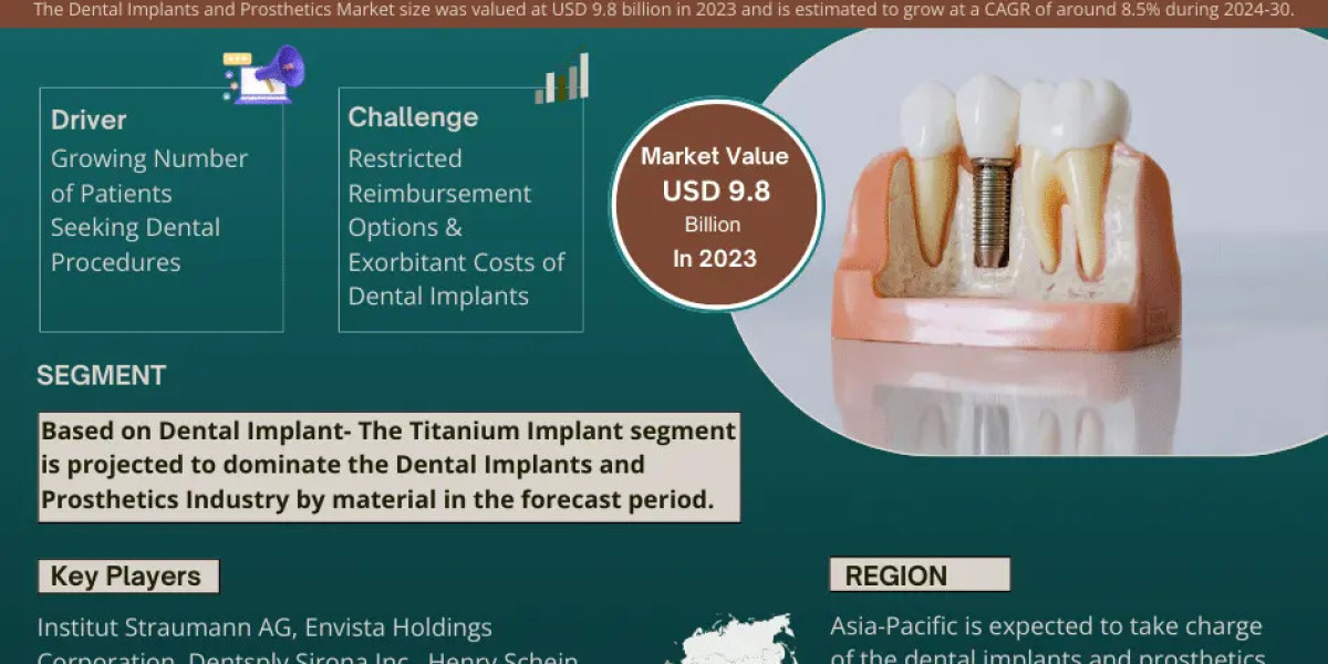 Dental Implants and Prosthetics Market Research Report