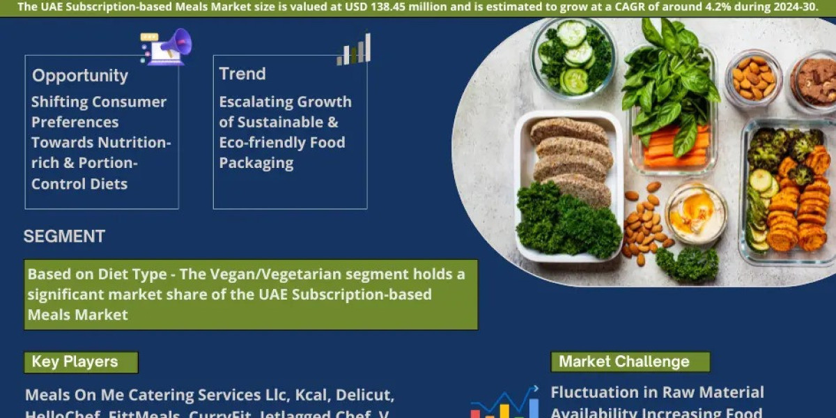 UAE Subscription-based Meals Market Analysis & Forecast for Next 5 Years | MarkNtel Advisors
