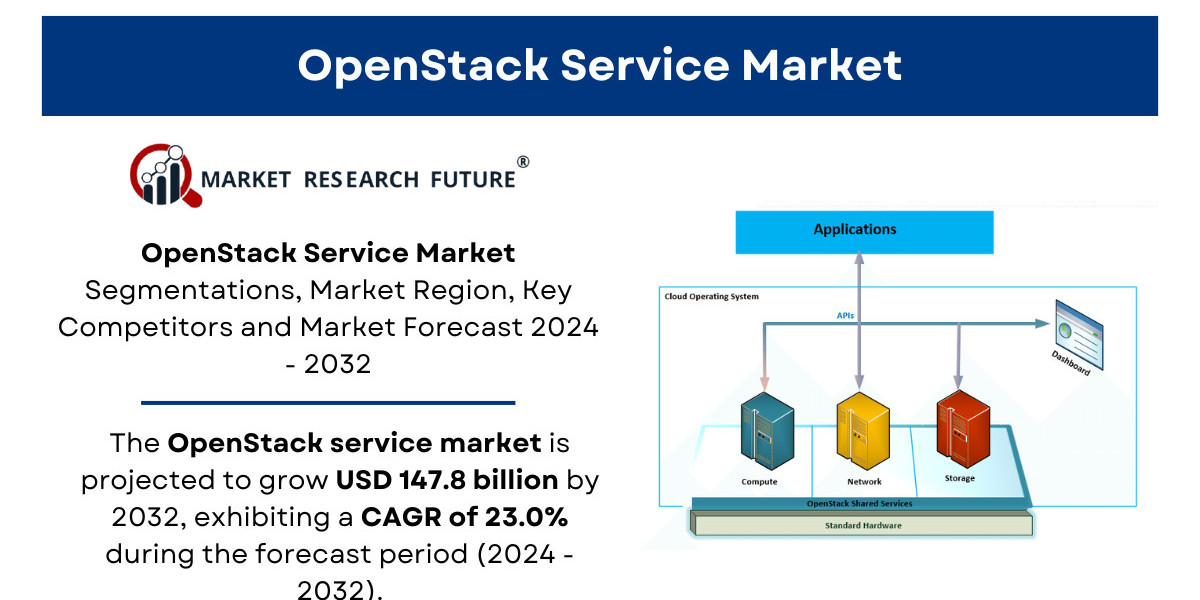 OpenStack Service Market Size, Growth Report [2032]