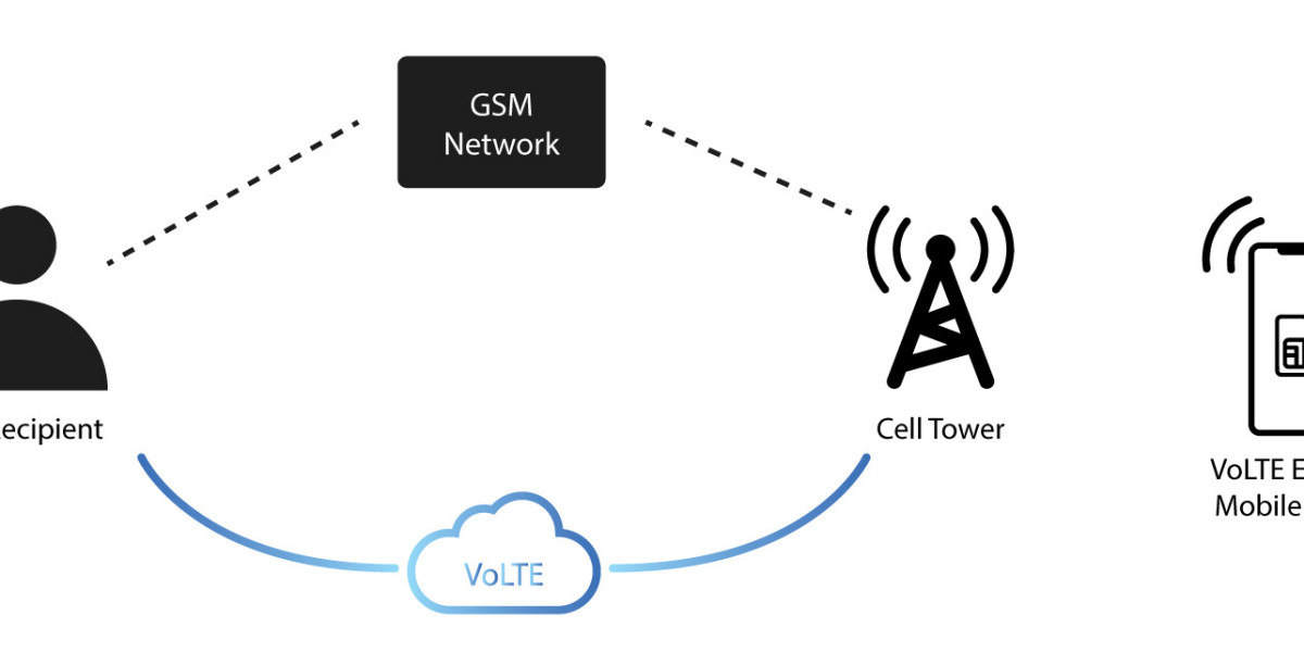 VoLTE (Voice over LTE) Technology Market Big Changes to Have Big Impact By Forecast Period (2024-2032)