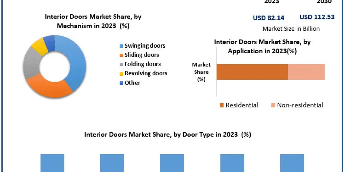 Interior Doors Market Overview, Extent, Main Influences, and Projections