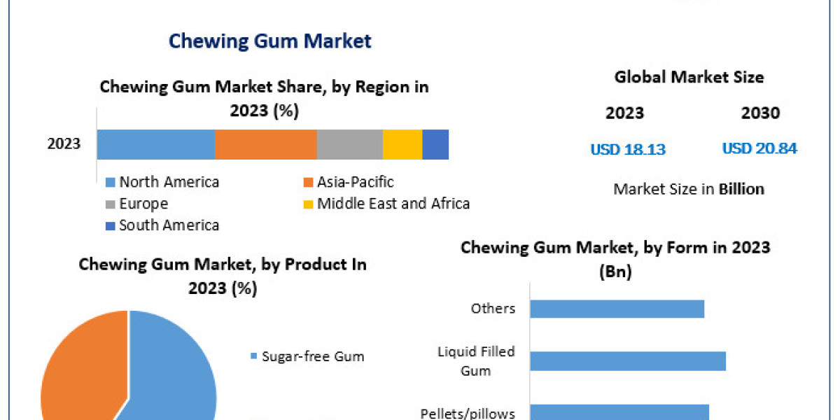 Chewing Gum Market Beyond Boundaries: Exploring Growth Opportunities and Market Dynamics | 2024-2030