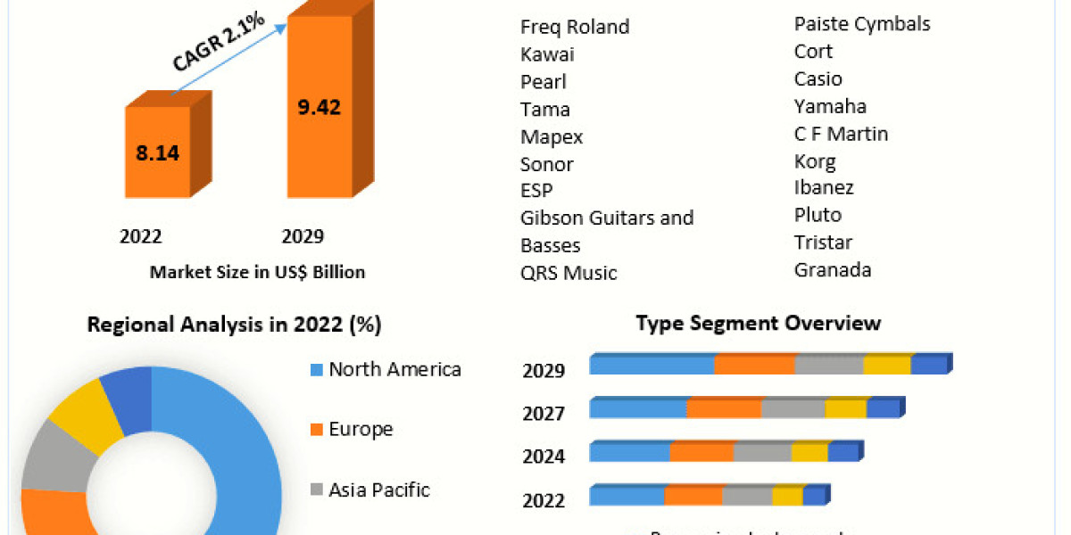 Musical Instruments Market Business Overview, Scale, Core Influences, and Anticipated Shifts