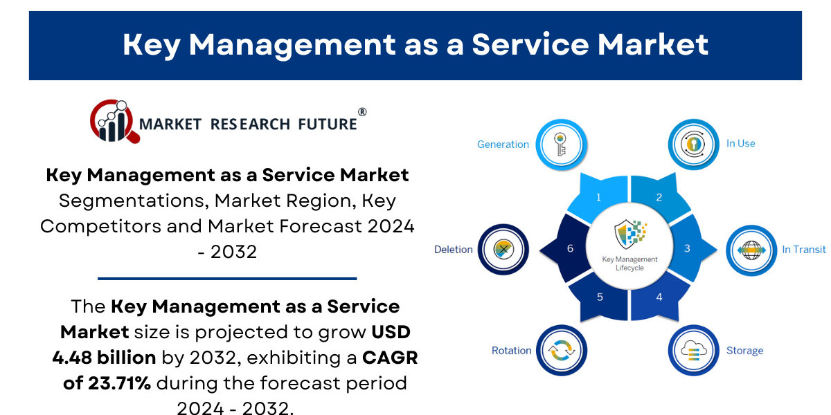 Key Management as a Service Market Size, Share, Trends, Analysis 2032