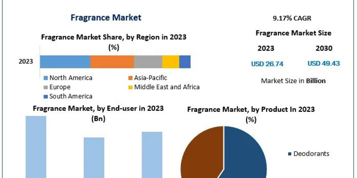 Fragrance Market 2030 Key Players and Competitive Landscape