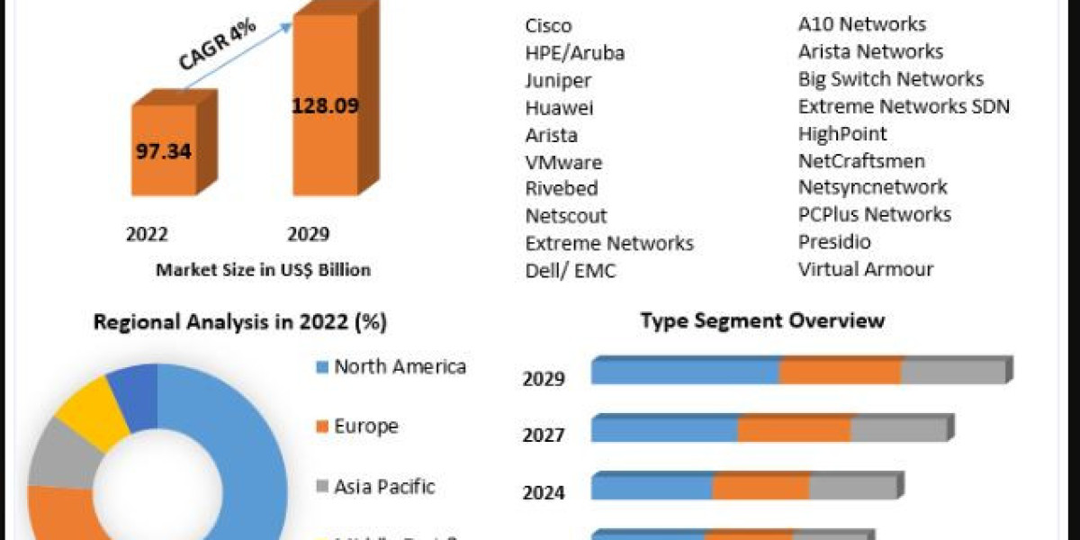 Network Infrastructure Market Analysis by Size, Growth, By Segmentation, By application