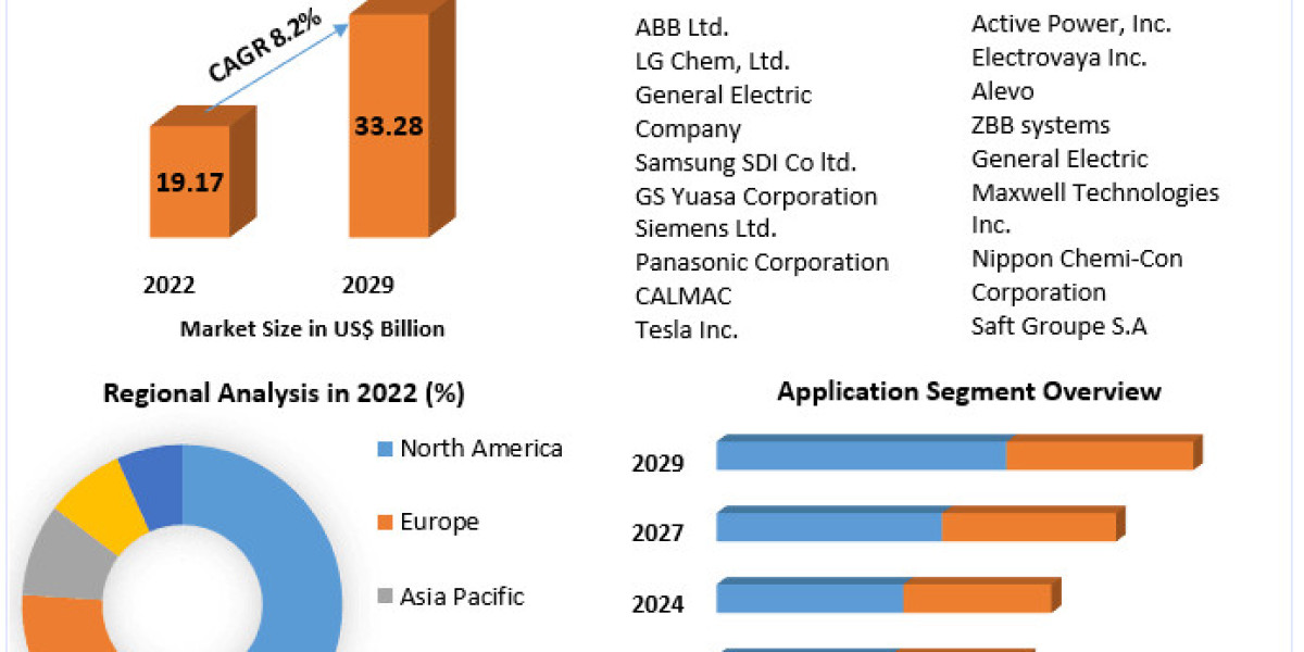 Advanced Energy Storage Systems Market Industry Triumphs: Size, Growth Factors, and Forecast 2029