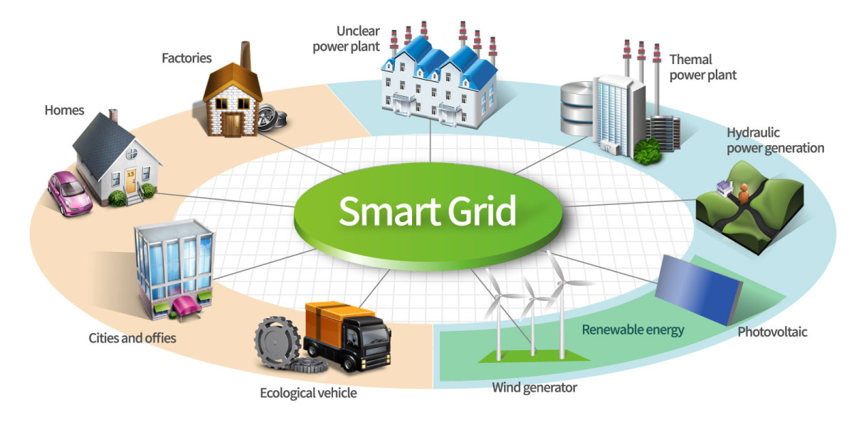 Smart Grid Networking Market Insights - Global Analysis and Forecast by 2032