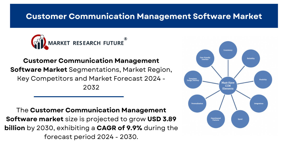 Customer Communication Management Software Market Size, Share, Trends, Analysis 2032