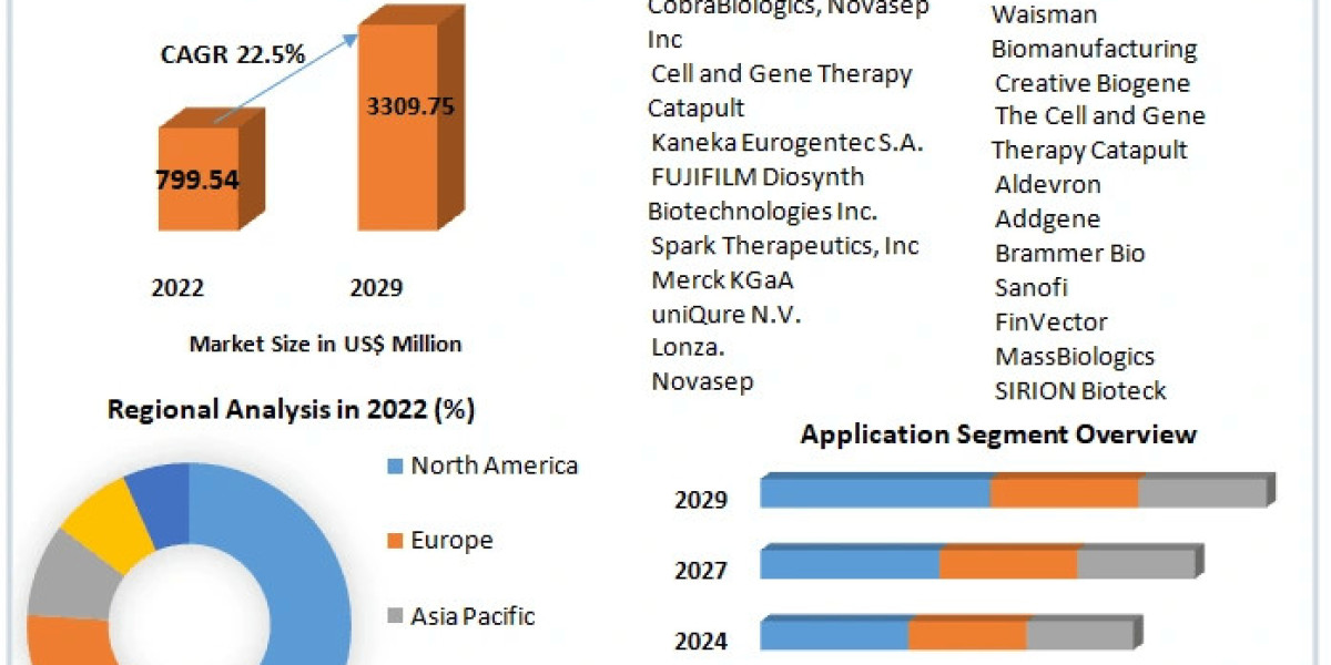 Viral Vector and Plasmid DNA Manufacturing Market: Size, Share, and Future Growth Scenarios | 2023-2029