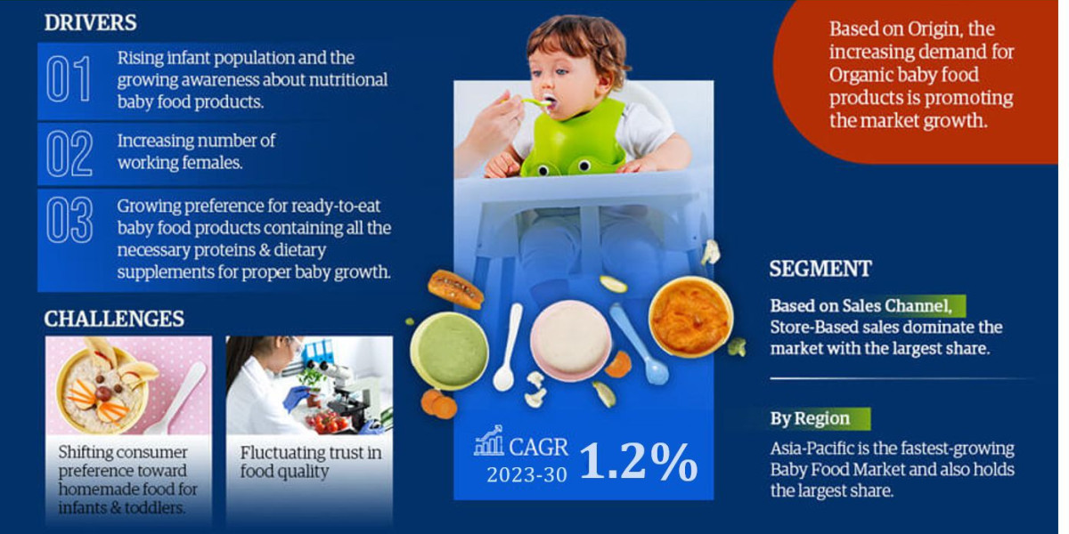 Baby Food Market Size, Share, News, Demand, Opportunity