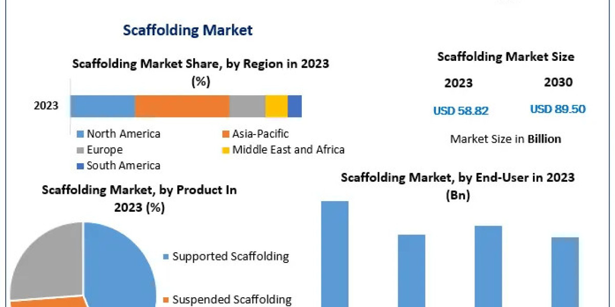 Scaffolding Market Analysis, Demands and Industry Forecast Report 2030