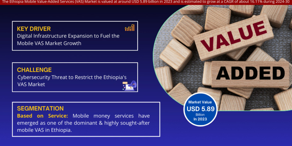 Future Trends in the Ethiopia Mobile Value-Added Services (VAS) Market: Share, Forecast, Growth, Analysis 2024-2030