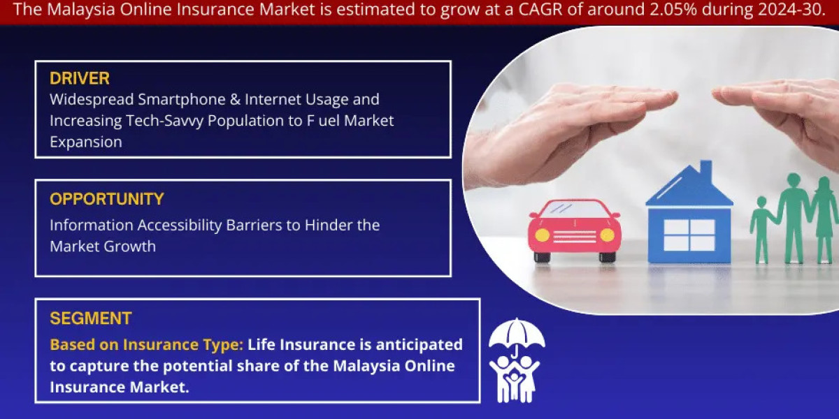 Malaysia Online Insurance Market Forecasts, Trend Analysis
