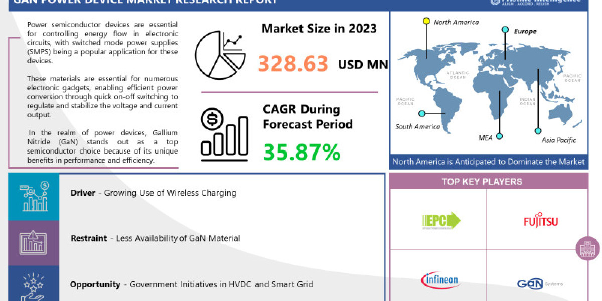 GaN Power Device Market (2024-2032) Industry Trends, Share, Size, Growth, Opportunity, and Forecast