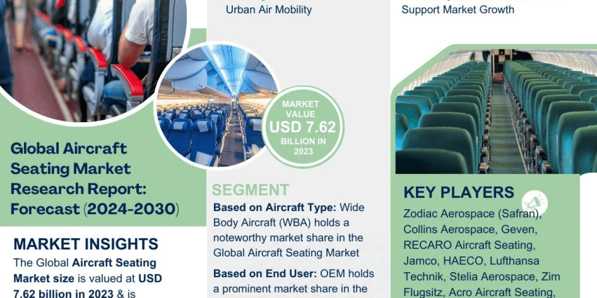 Aircraft Seating Market Hits USD 7.62 billion in 2023, Targets 7.14% CAGR Soar Until 2030