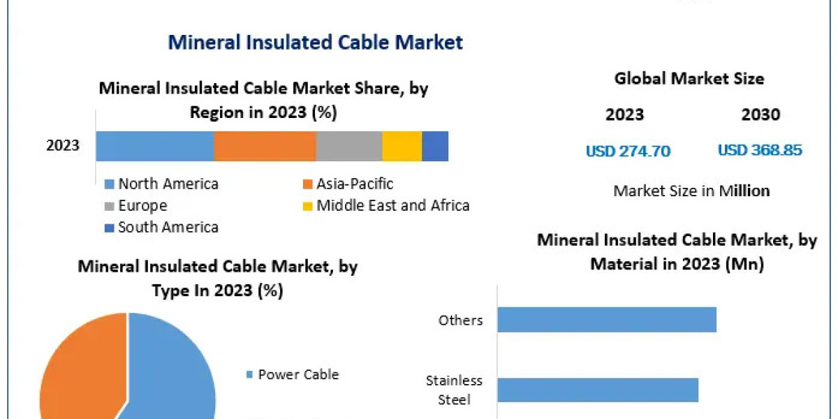 Mineral Insulated Cable Market to Reach New Heights by 2024-2030