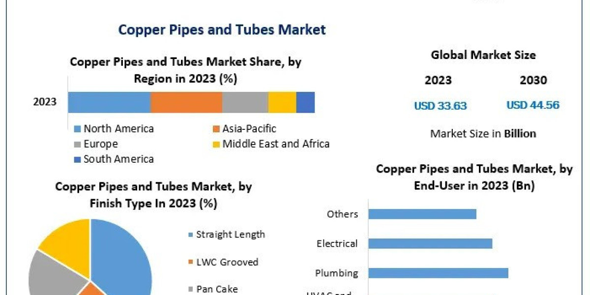 Copper Pipes and Tubes Market Forecast and Trends (2024-2030)