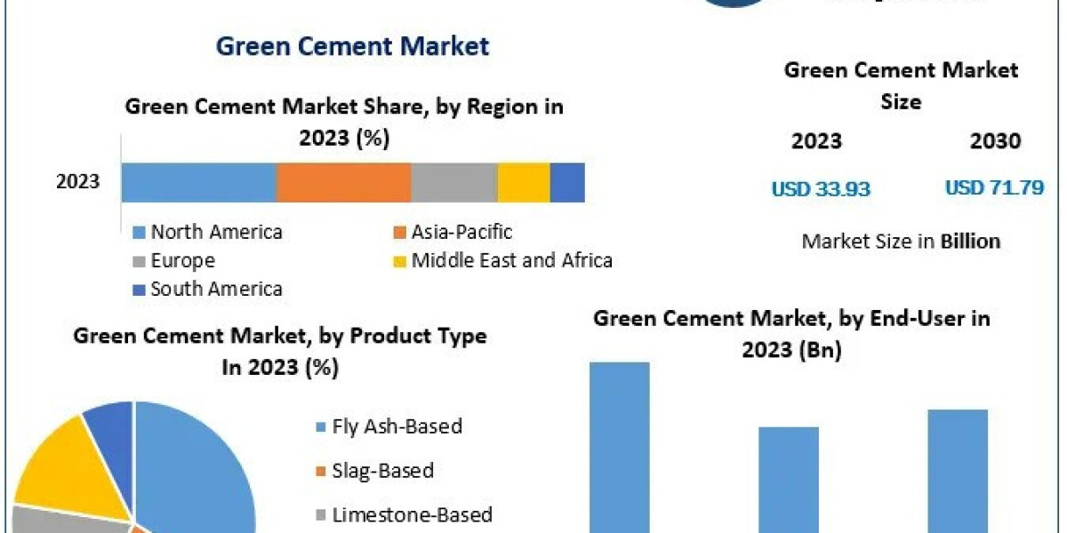 Green Cement Market: Dynamics and Forecasts for 2030