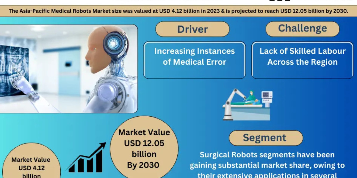 Asia-Pacific Medical Robots Market Analysis -2030