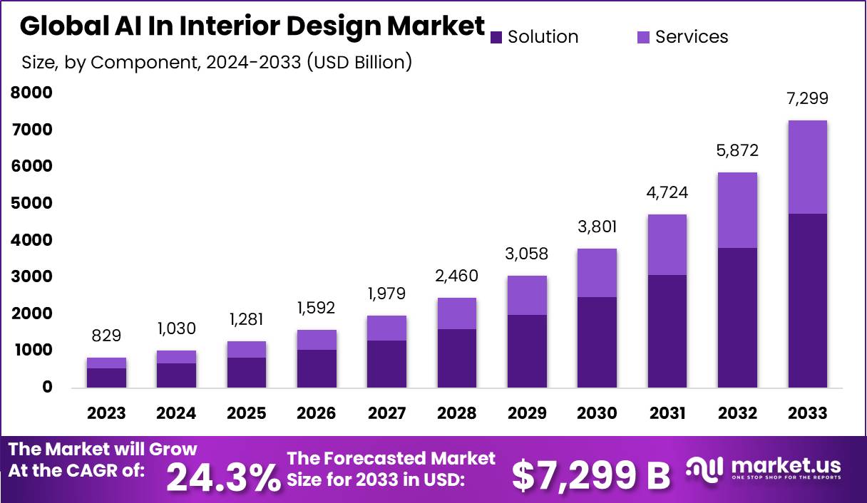 AI In Interior Design Market Size, Share | CAGR of 24.3%