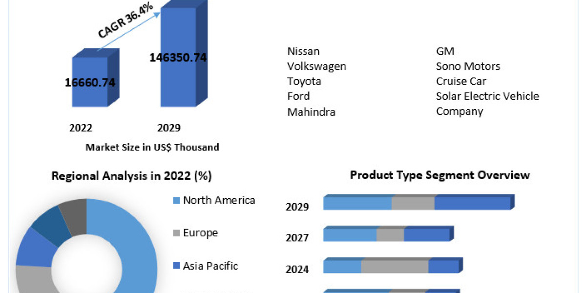 Solar Module for Electric Vehicle Market Industry Trends, Segmentation, Business Opportunities & Forecast To 2029