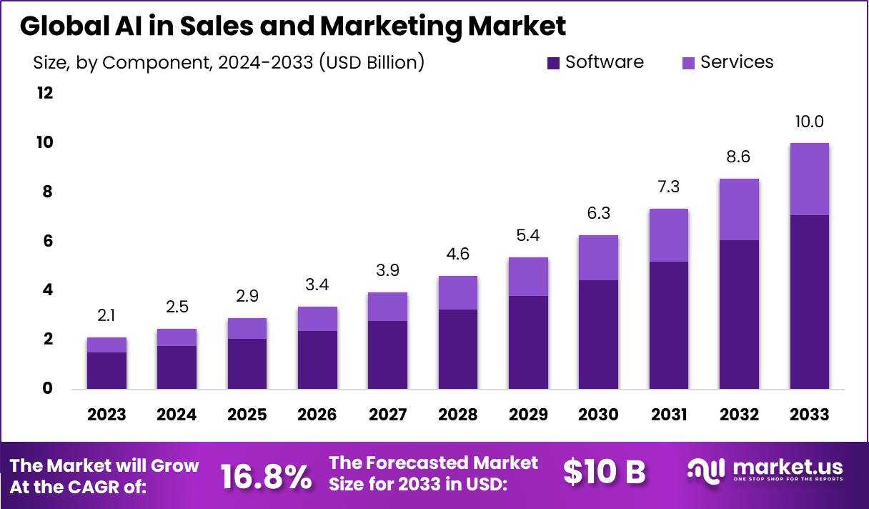 AI in Sales and Marketing Market Size | CAGR of 16.8%