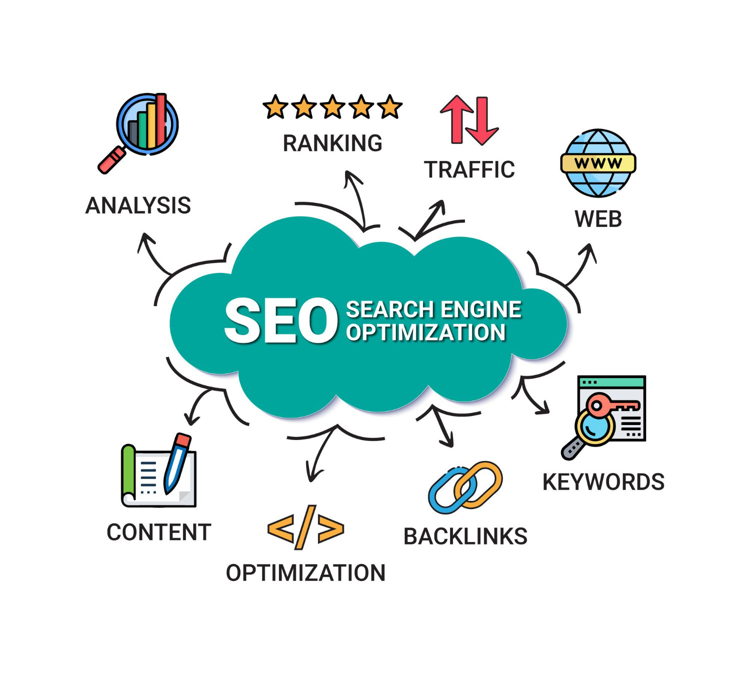 SEO Services in Houston