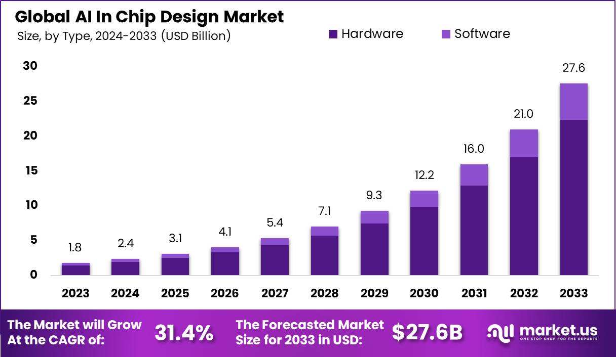 AI In Chip Design Market Size, Share | CAGR of 31.4%