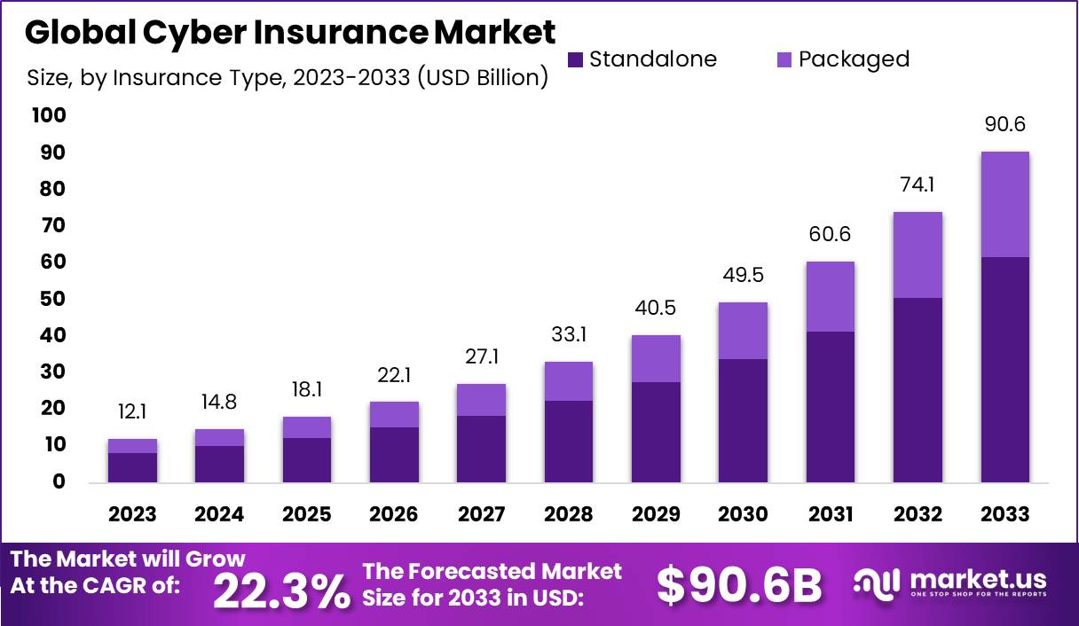 Cyber Insurance Market Size, Share | CAGR of 22.3%