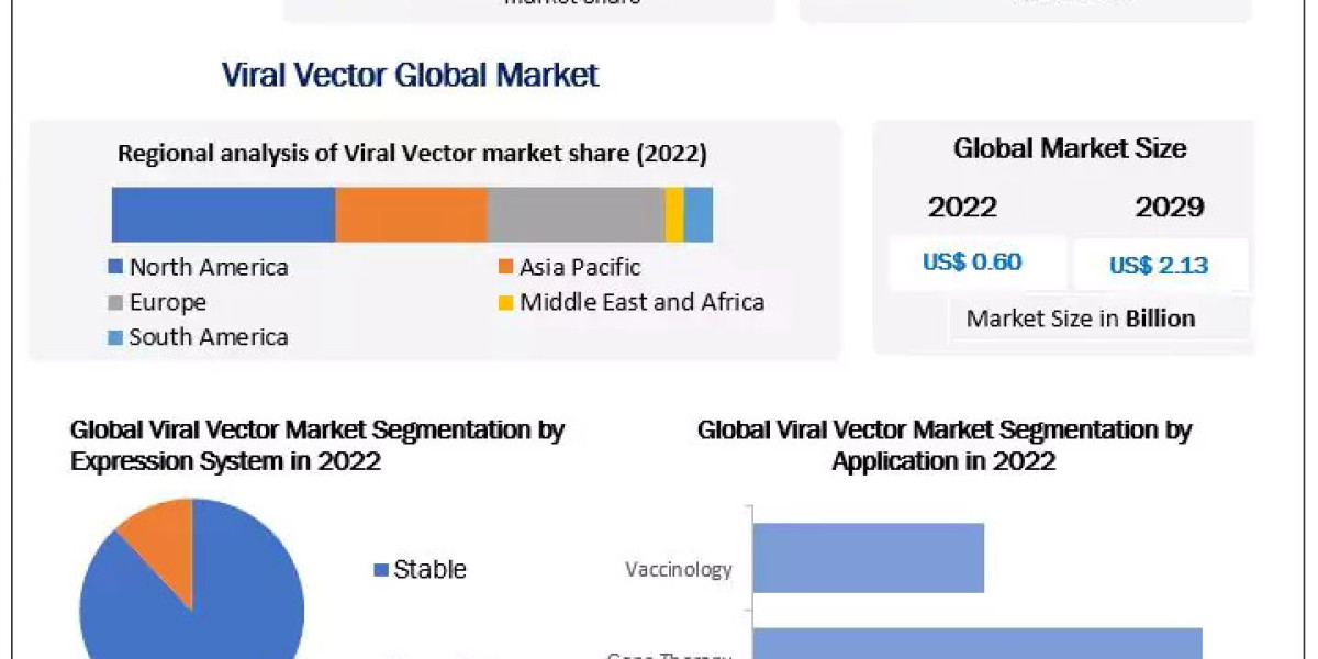 Viral Vector Market Applications and Industry Strategies