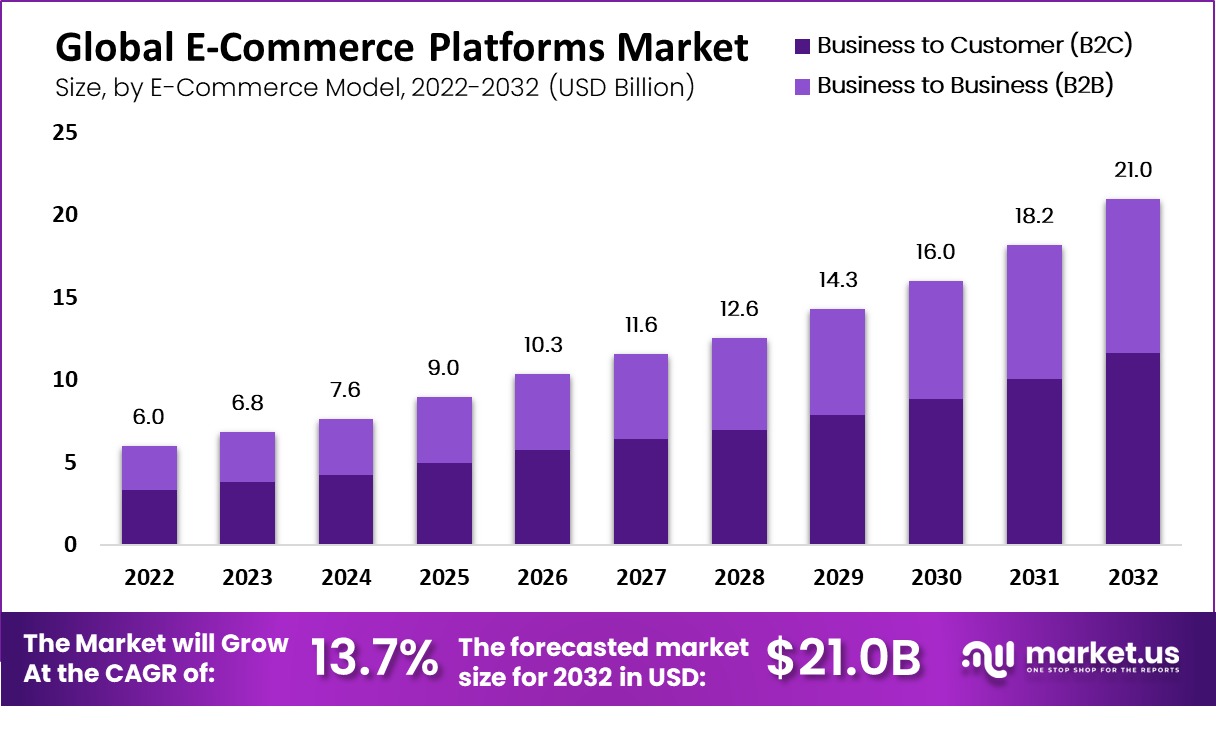 E-Commerce Platforms Market Size, Share | CAGR of 13.7%