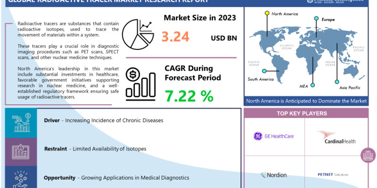 Radioactive Tracer Market (2024-2032) Industry Trends, Share, Size, Growth, Opportunity, and Forecast