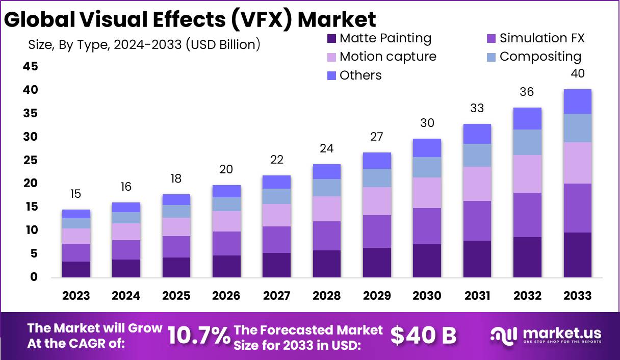 Visual Effects (VFX) Market Size, Share | CAGR of 10.7%