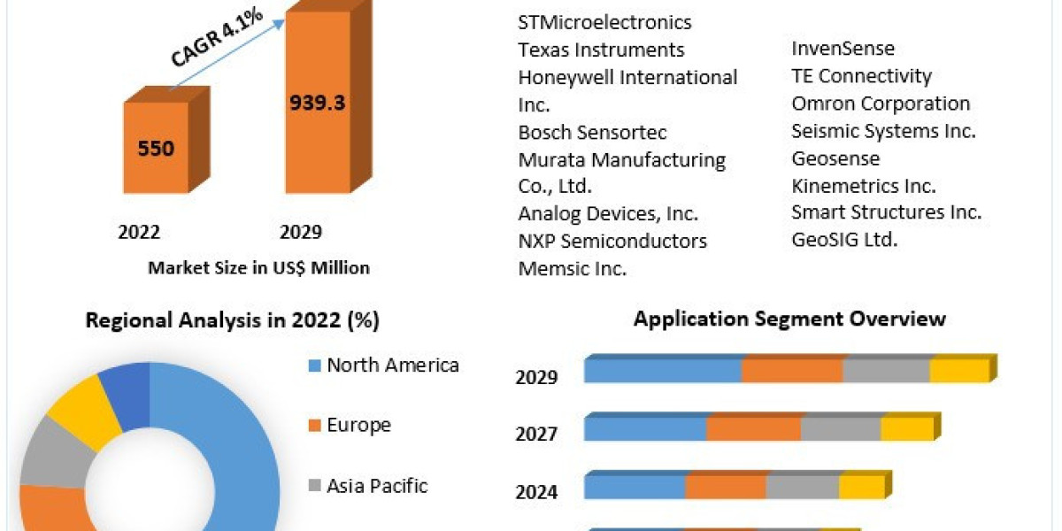Future of the Tremor Proof Devices Market: Projections for 2029