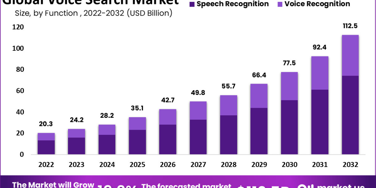 Voice Search Market: Enhancing Accessibility and Usability