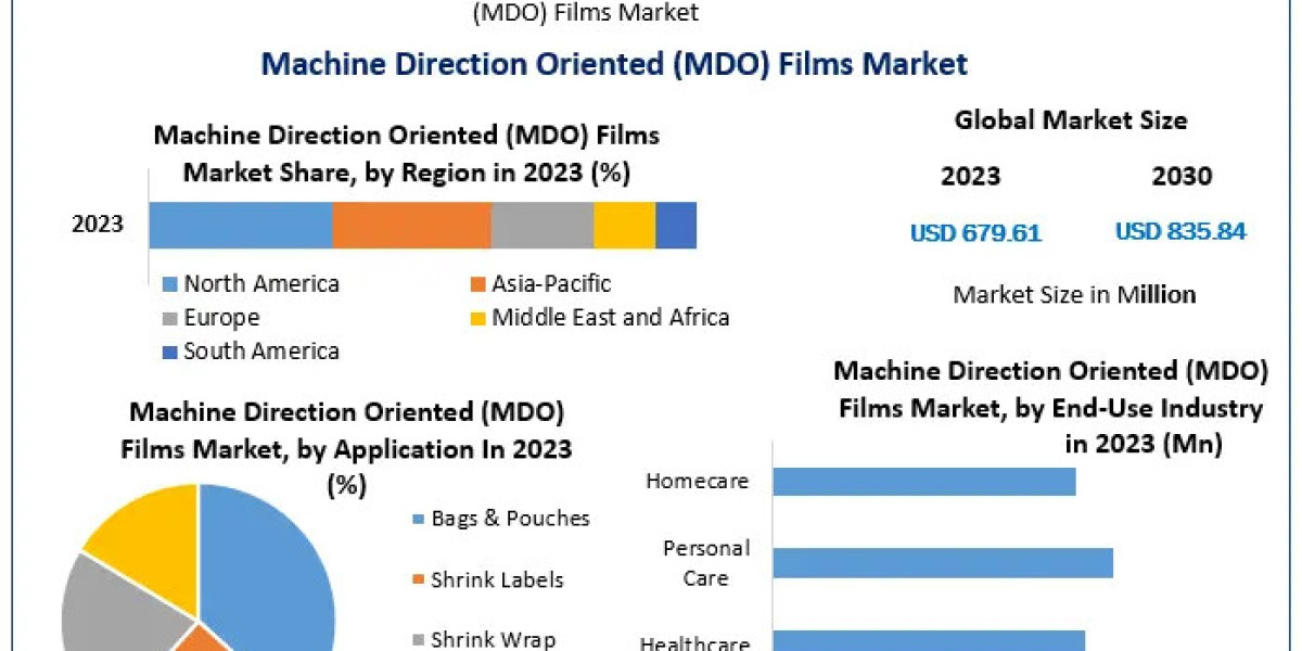 Machine Direction Oriented (MDO) Films Market Witness an Outstanding Growth During 2024-2030